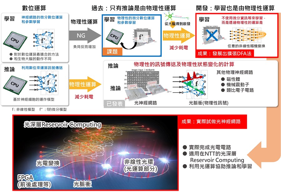 物理系統的計算被納入學習部分來提高效率；以及實際設備應用的光學神經網絡。(source：日本NTT；作者整理)