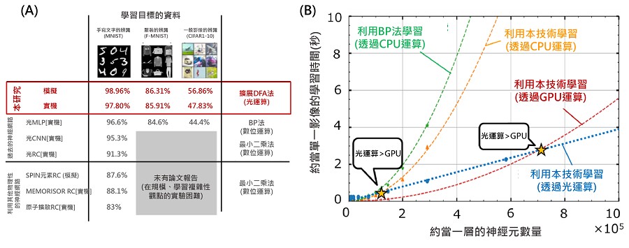 A使用光學神經網絡進行影像辨識測試(手寫字符辨識、衣服影像辨識；B 每單位影像的運算時間對神經元數量的依賴性。(source：日本NTT；作者整理)