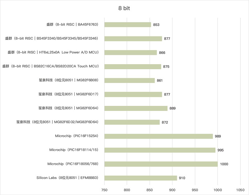 2022年8位元MCU新品票選結果。