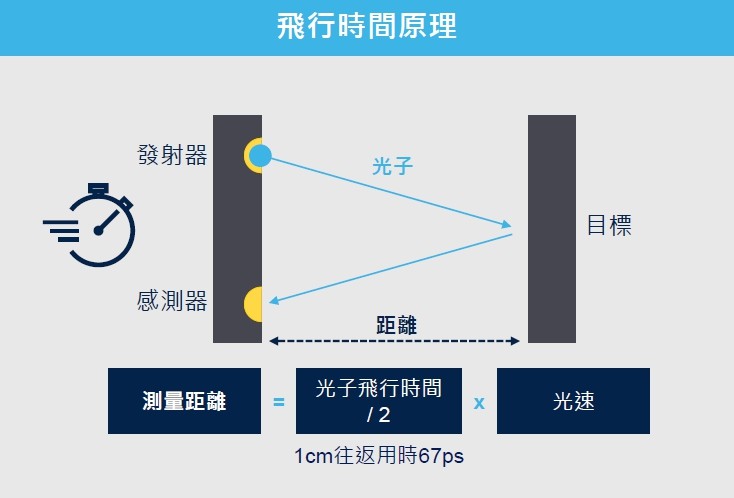 飛行時間原理