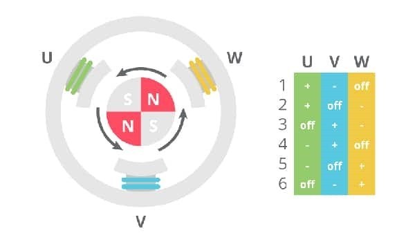 BLDC馬達換向的六步模式。（source：CUI Devices）