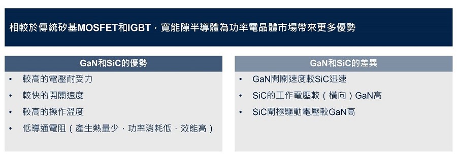 SiC與GaN的優勢與差異（source：STMicroelectronics）