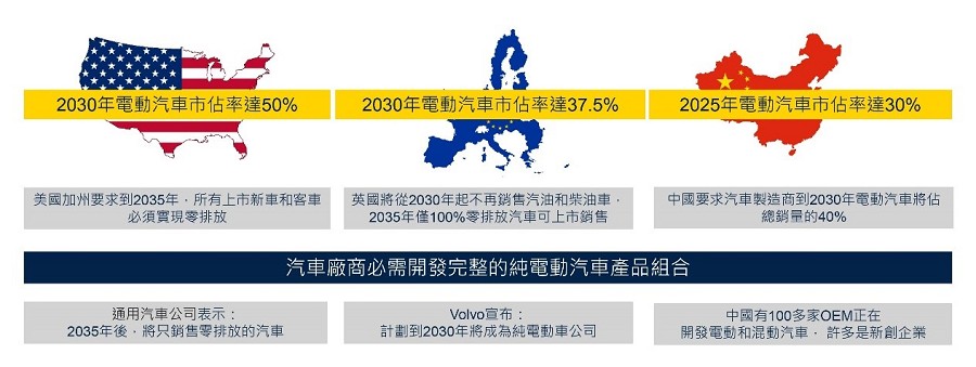 全球電動汽車革命正在加速（source：STMicroelectronics）
