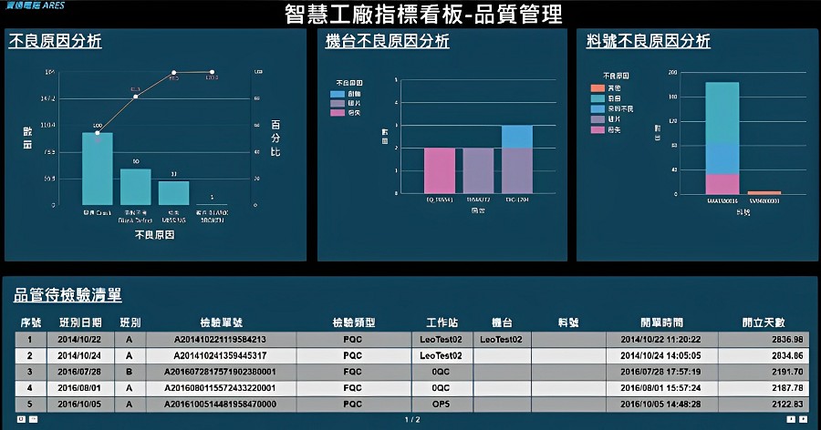 透過電子看板整合品質管理相關指標範例(檔名: p7)