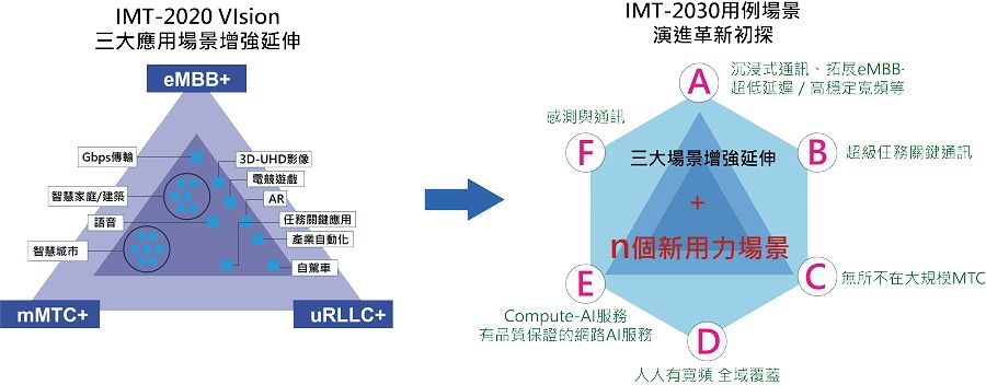 B5G及6G使用場景初步思考。(source：Samsung，MIC整理，2022年10月)