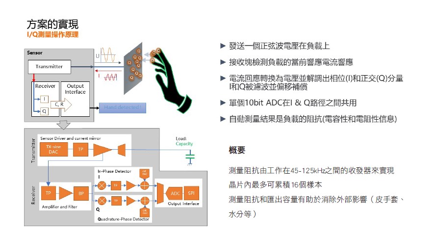 表面電容觸摸感測技術實現原理