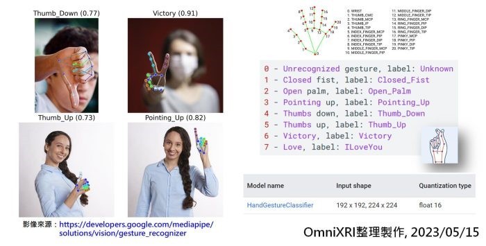 常見手勢辨識(Gesture Recognitiaon)定義及辨識結果示意圖。