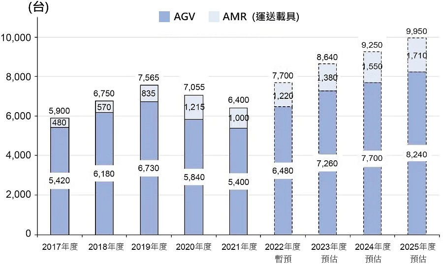 AGV/AMR在2017~2025的出貨量統計與預測。（source：矢野經濟研究所；作者整理）