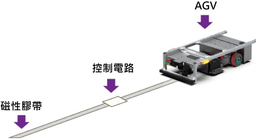 磁導軌道式的AGV（source：SHARP；作者整理）