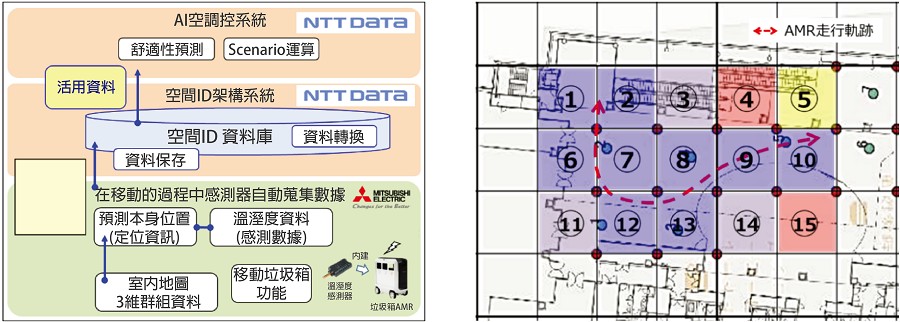 利用設置關鍵的空間ID，將資訊附加到空間體制。（source：NTT Data；作者整理）