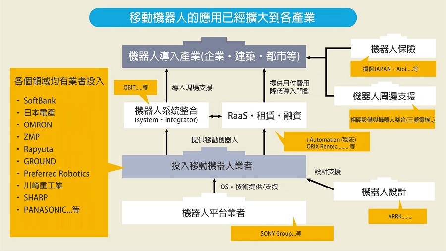 AGV/AMR的應用與商機，已擴大到日本的各行各業。（source：JIC Venture；作者整理）