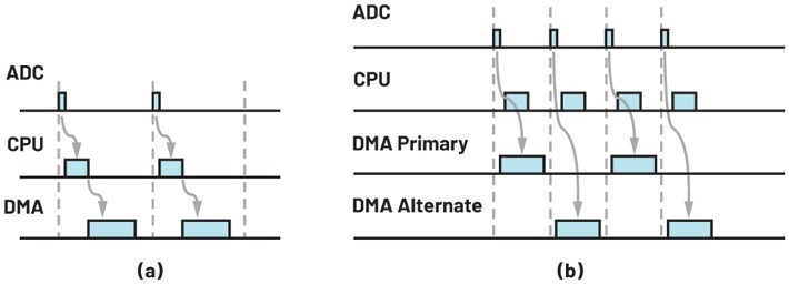 （a）基本模式DMA和（b）乒乓模式的時間圖