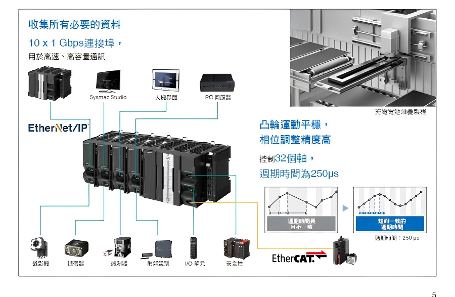 歐姆龍最新推出NX5控制器，已提升資料傳輸能力為上一代型號的4倍；且經由同步收集所有EtherCAT I/O資料，足以因應高容量通訊需求。（source：OMRON）