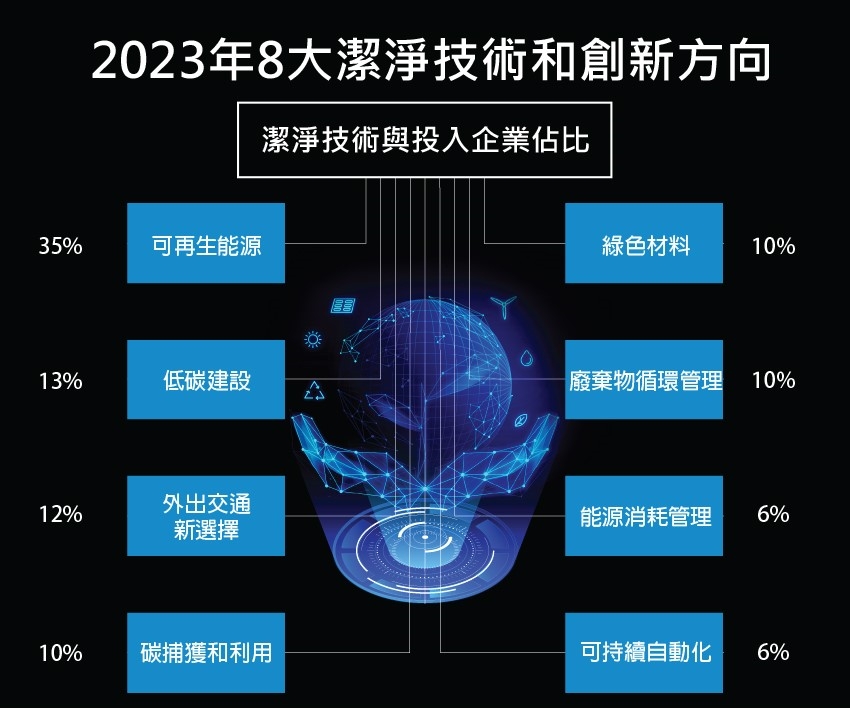 StartUs Insights歸納了8大潔淨技術與投入業者佔比。（source：StartUs Insights)