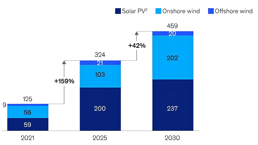 2021年至2030年間，全球太陽能以及風電的發電量將增加兩倍以上。（source：Mckinsey；作者整理）
