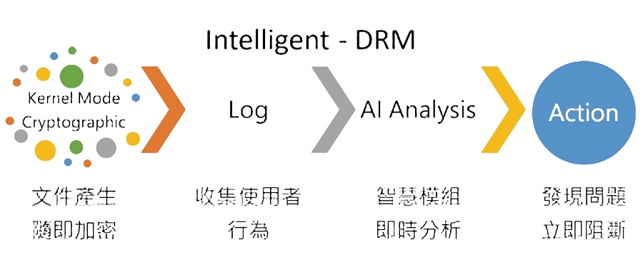 ARES PP行為學習模型