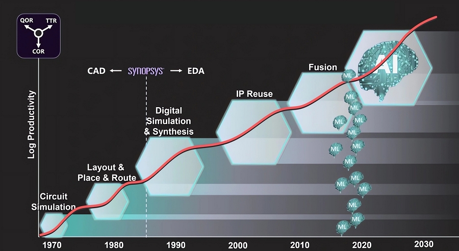 從現在開始，EDA工具將進入AI驅動的年代。（source： Synopsys）