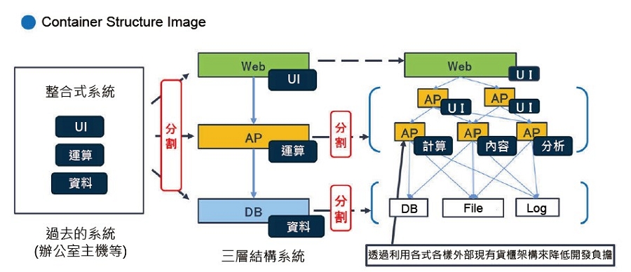 人工智慧相關業者了利用貨櫃架構技術，開發出更高效地管理數據中心。（source：Mynavi；作者整理）