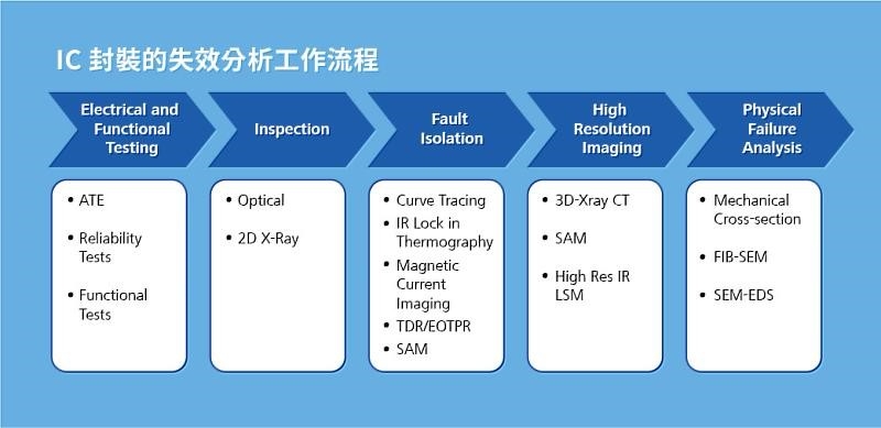 IC封裝失效分析涵蓋了從電性和功能測試、檢查、排除、高解析度成像到破壞性失效分析等多個階段的工作流程。（source：Zeiss）