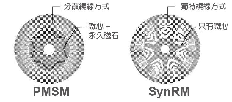 ：同步磁阻馬達（SynRM）與永久磁石同步馬達的結構差異。（source：METALART）
