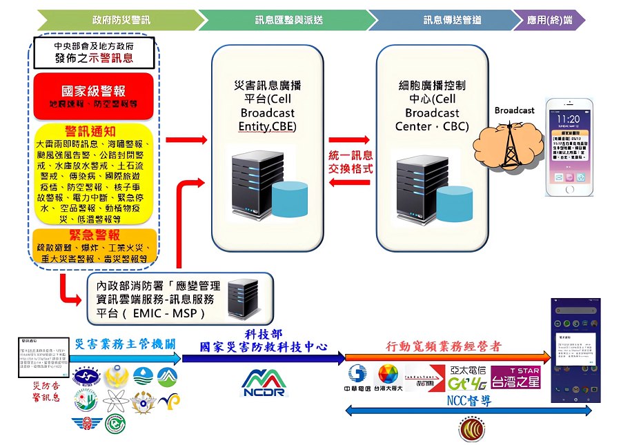 災防告警系統架構示意圖（source：國家災防科技中心）
