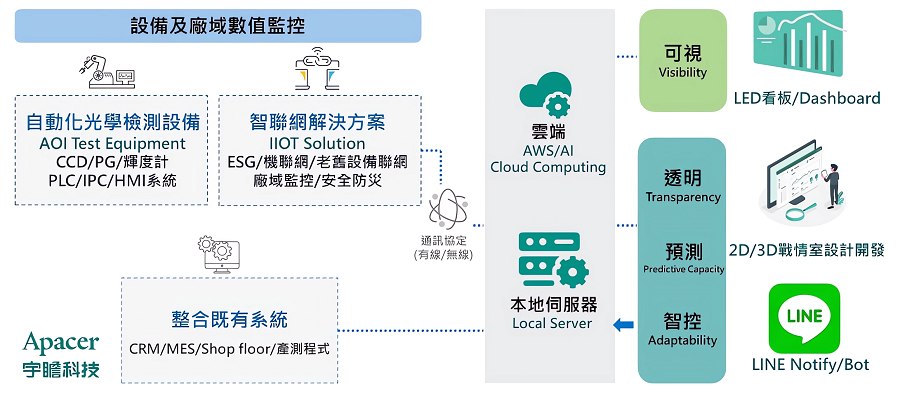 機聯網透過物聯網串聯工廠內獨立機台，實現智慧高效管理。（source：Apacer）