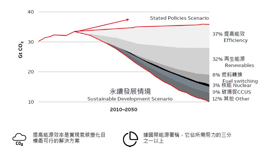 :根據IEA對於2050淨零排放路徑規劃，包括高效率馬達在內的的能源效率提升，將是最先被導入的措施。（source：ABB）