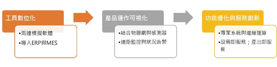 馬達智慧化聯網系統發展進程圖。(source：工研院產科國際所)