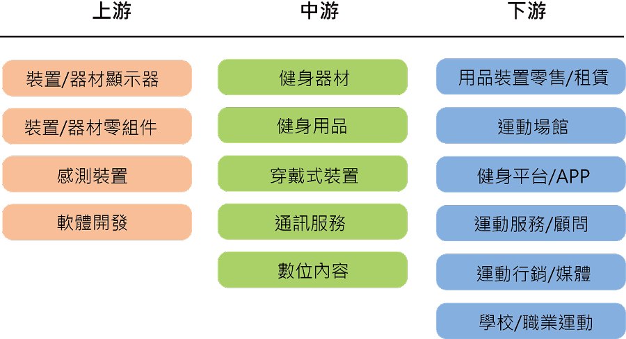 運動科技產業供應鏈。（source：產業價值鏈資訊平台）