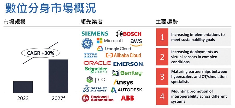 數位分身成長趨勢與主要供應商（source：IoT analytics）