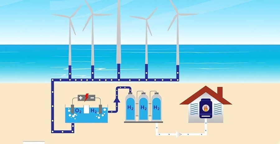 利用電解方式來獲得氫氣能源。（source：日本三井物產）