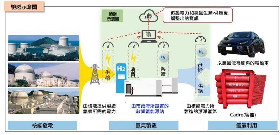 透過關西電力核電廠所產生的電力，來提供生產氫氣時所需要的電力。（source：關西電力株式會社）
