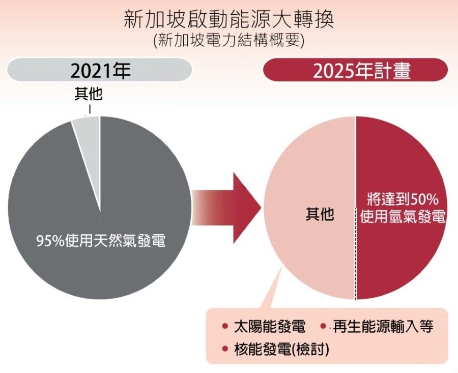新加坡計畫在2050年達到50%氫能發電（source：日本日經）