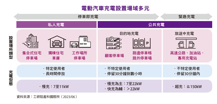 電動汽車充電設置場域多元。(source：工研院IEK Consulting)