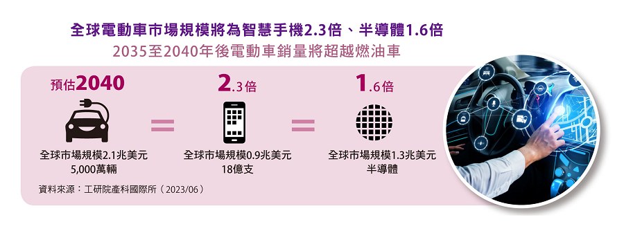 全球電動車市場規模將達智慧手機的2.3倍、半導體的1.6倍。(source：工研院IEK Consulting)