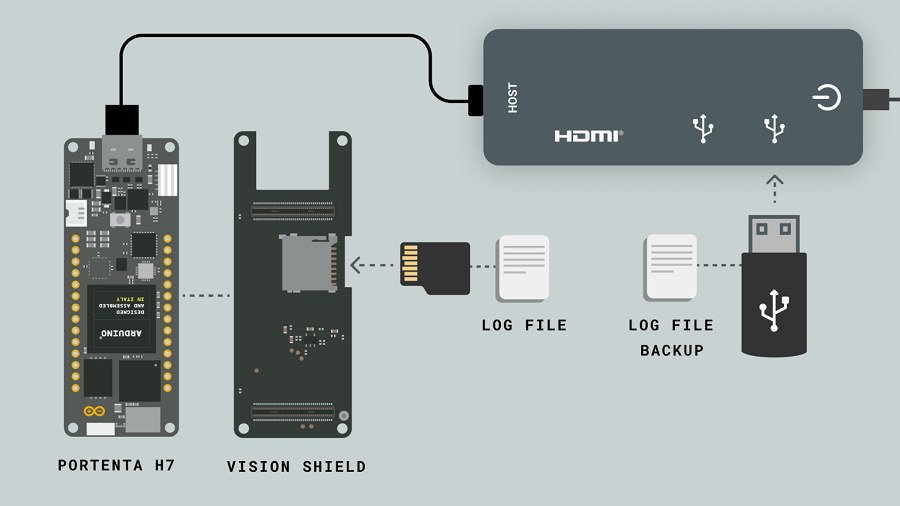 Portenta H7系統板可透過USB Hub連接USB隨身碟、透過Vision Shield子板連接SD記憶卡（圖片來源：Arduino官網）