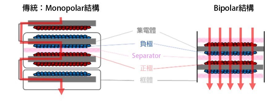 豐田藉由改變電池結構來提升效能。（source：豐田汽車；作者整理）