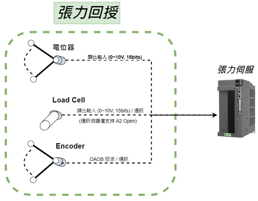 ASD-A3-ET支援多樣性的張力訊號回授型態，滿足不同行業製程中多元的張力控制情境。