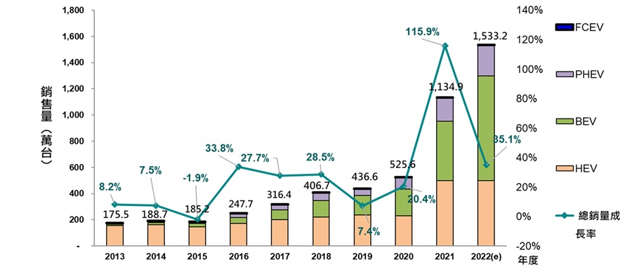 全球電動車銷量與各車型對比（source：Marklines/工研院產科國際所）