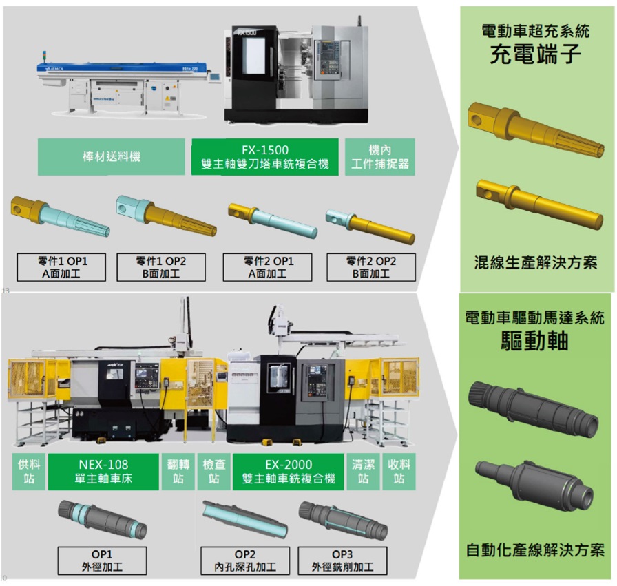 台灣瀧澤除了開發電動車加工所需硬體機台，也針對傳統車廠或新創企業提供客製化多序顯示及模擬等工藝。（source：台灣瀧澤）