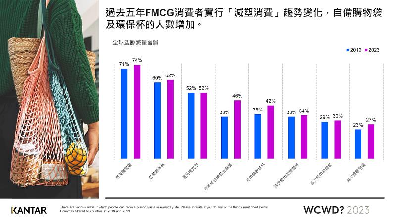 凱度公布過去五年FMCG消費者實行減塑消費的趨勢變化，自備購物袋和環保杯的人數增加。