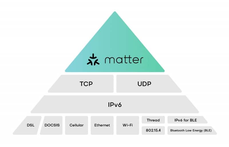 Matter是一種位於最高位的家庭物聯網統合協定（圖片來源：nodon）