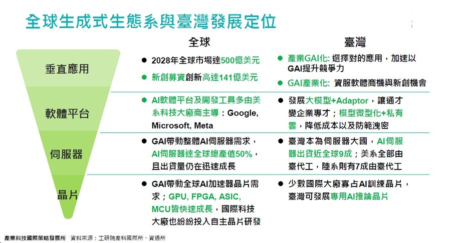 現今GAI生態系在台灣企業可發展的定位，由下而上依序分為：晶片、伺服器、軟體平台與垂直應用。（source：工研院）