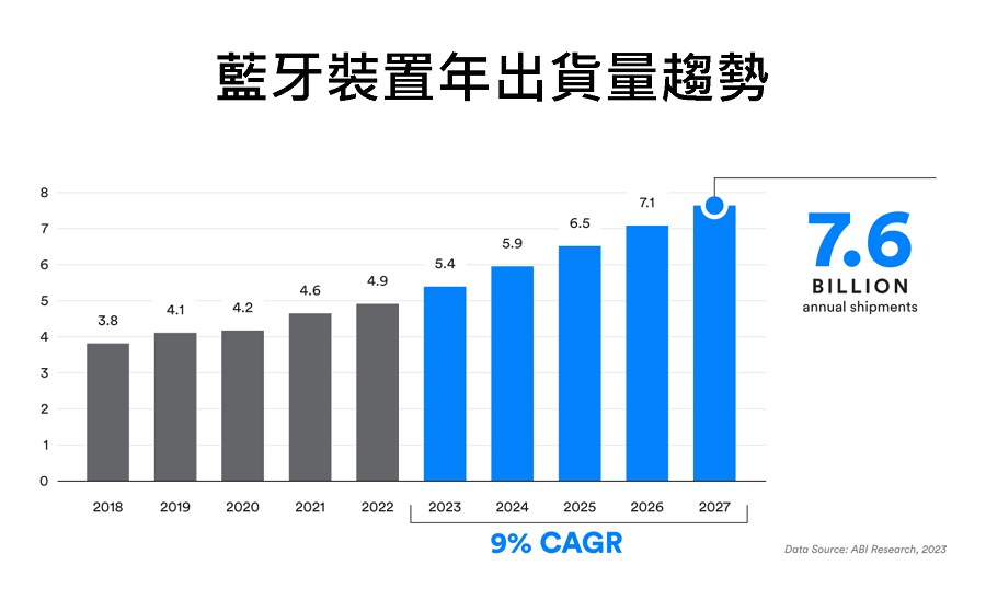 預計2027年藍牙裝置出貨量將達76億件（source：ABI Research）