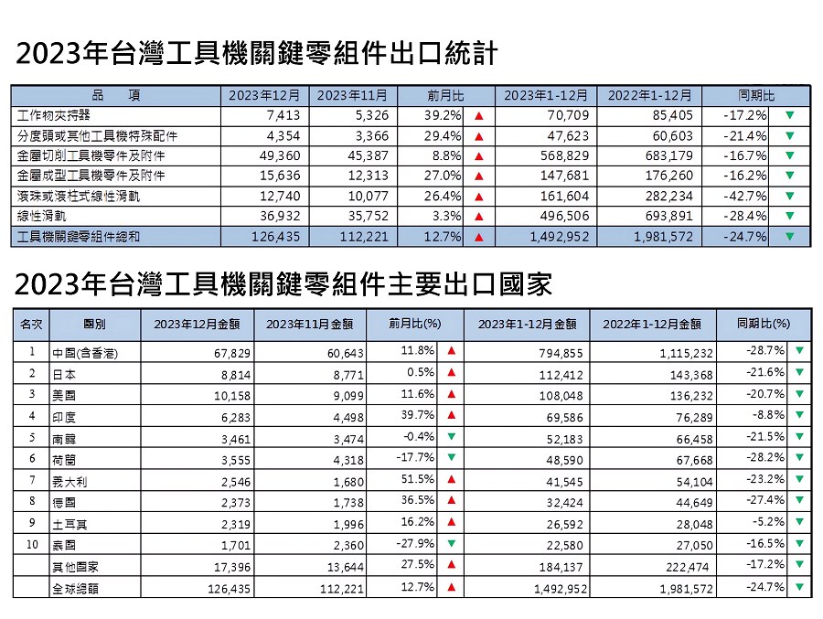 2023年台灣工具機關鍵零組件統計。（source：台灣工具機暨零組件工業同業公會）