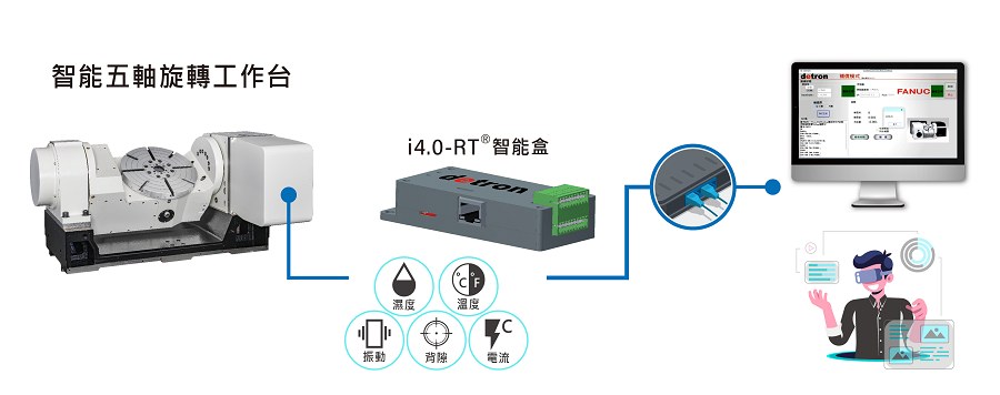 德川近期推出的「智能搖籃式五軸旋轉工作台」，便結合德川自行開發的i4.0 RT智慧盒及軟體，滿足客戶在彈性製造及數位化監控管理上的需求。（source：台灣精品獎）