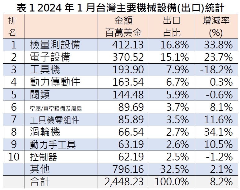 根據機械公會（TAMI）最新整理今年元月海關統計機械業出口統計數據顯示