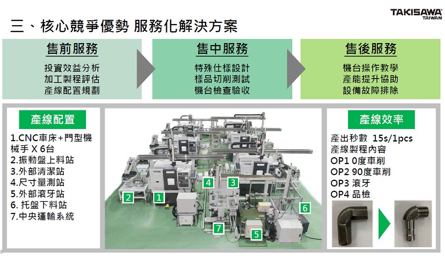 基於台灣瀧澤具備100%自製設計主軸台、動力刀塔等車床關鍵模組的開發能力，進而提供所需售前、售中、售後等服務化解決方案。（source：台灣瀧澤）