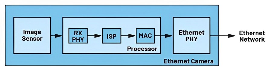 GigE Vision相機感測器側的主要訊號鏈元件