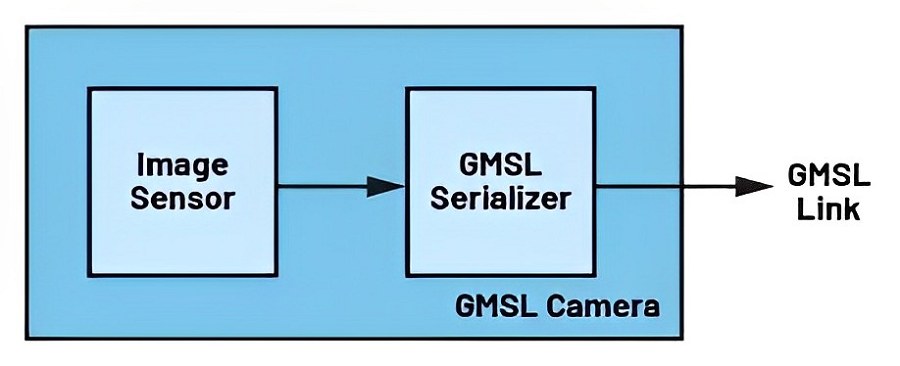 GMSL相機感測器側的主要訊號鏈元件